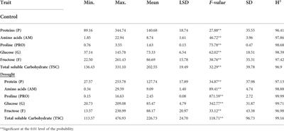 Genetic and morpho-physiological analyses of the tolerance and recovery mechanisms in seedling stage spring wheat under drought stress